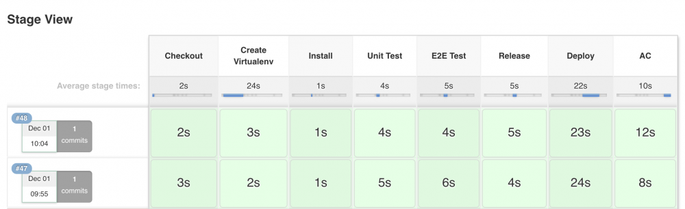 Jenkins 2.0 里使用 Jenkinsfile 设计更好的 Pipeline