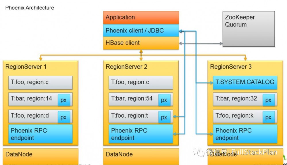 SQL on HBase：Phoenix 综述