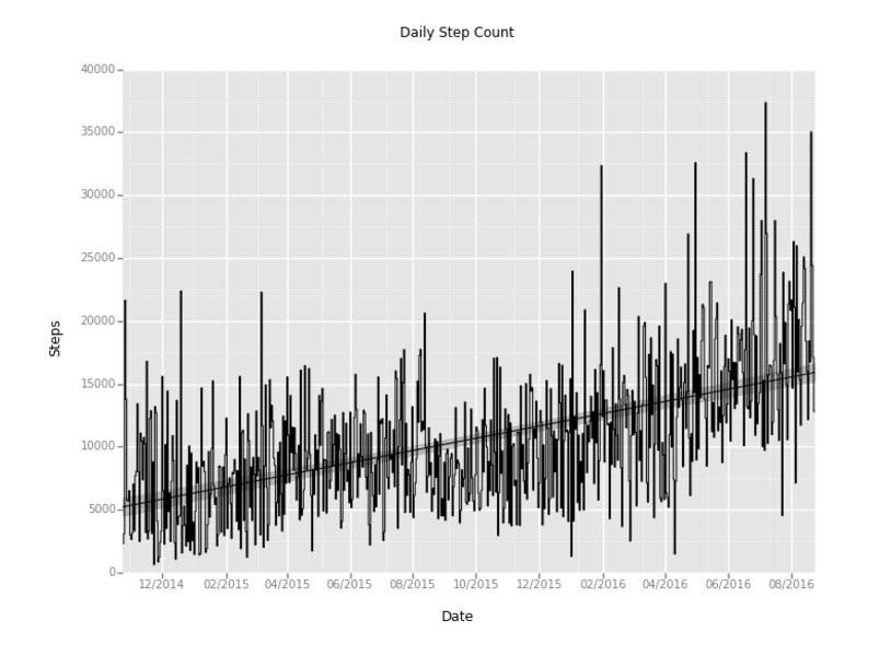 iPhone 步行数据分析
