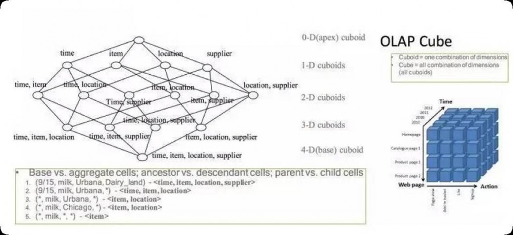 大数据多维分析引擎在魅族的实践