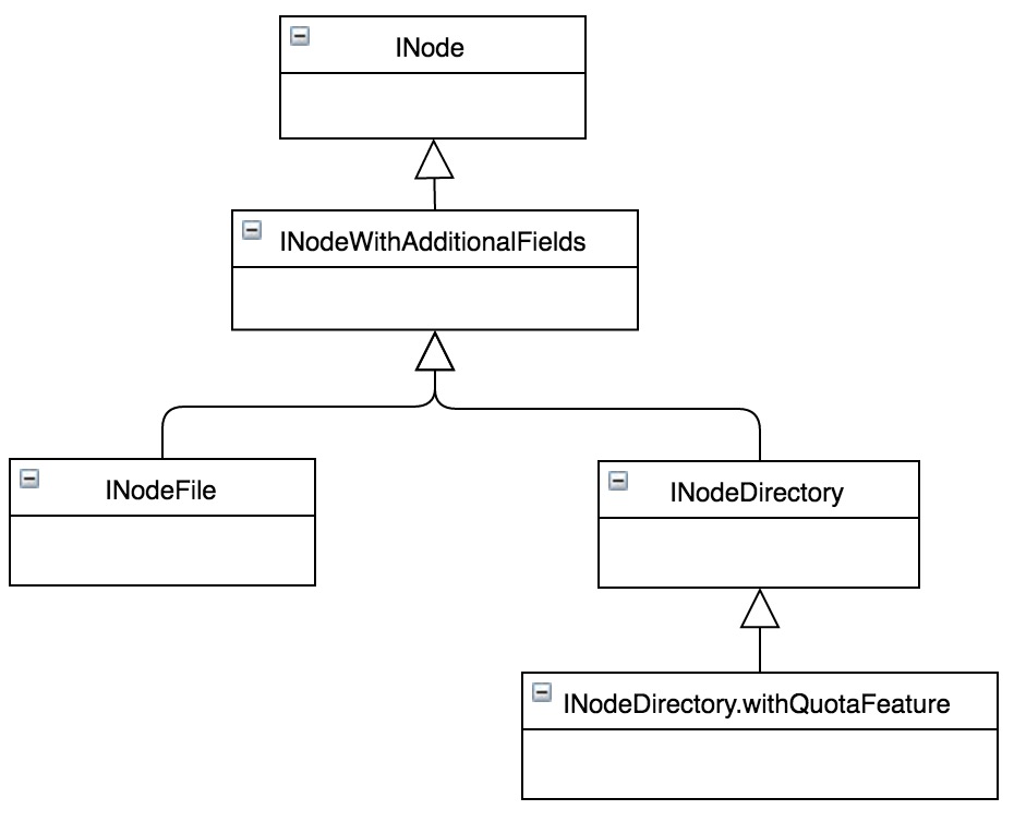 HDFS NameNode内存详解