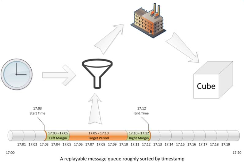 大数据多维分析引擎在魅族的实践