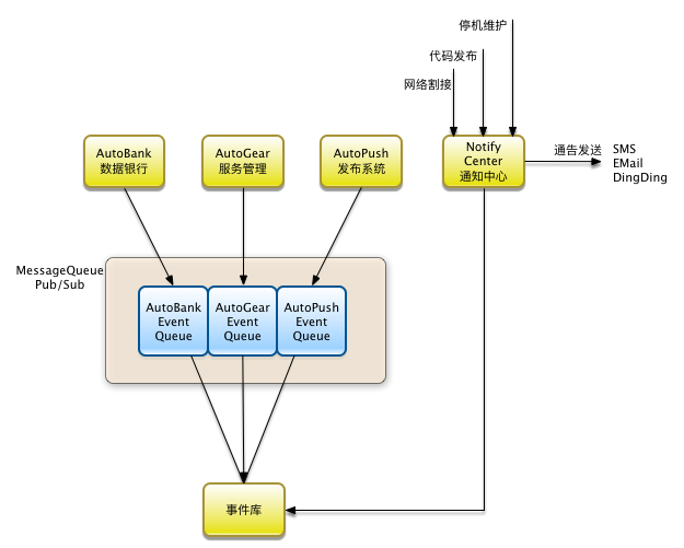 监控系统故障定位之事件关联分析的设计