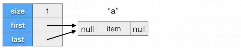 计算机程序的思维逻辑（39）：剖析 LinkedList