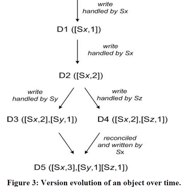 Amazon Dynamo论文学习笔记