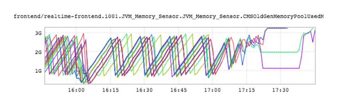 LinkedIn的即时消息：在一台机器上支持几十万条长连接