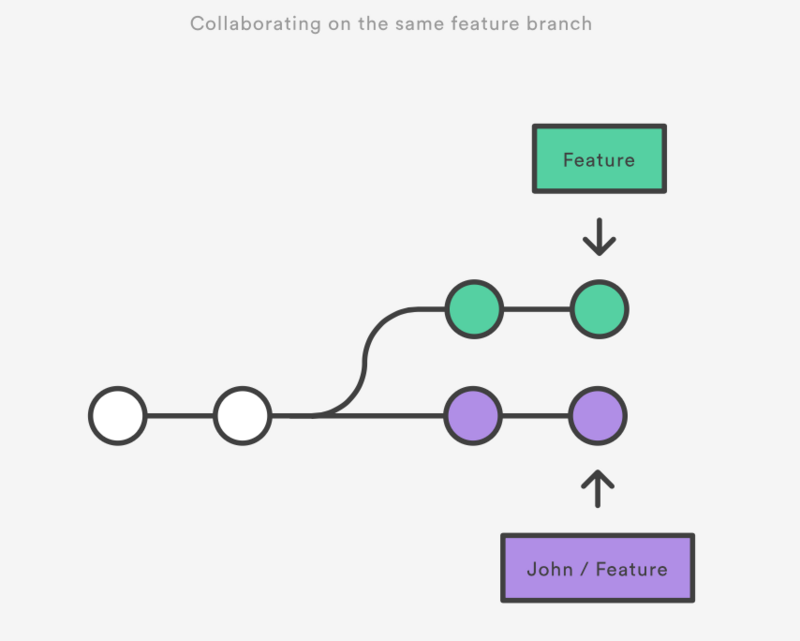Git系列之Merging vs. Rebasing