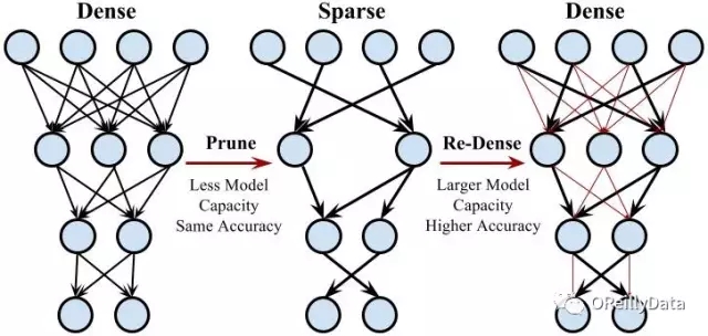 深度神经网络的压缩和正则化