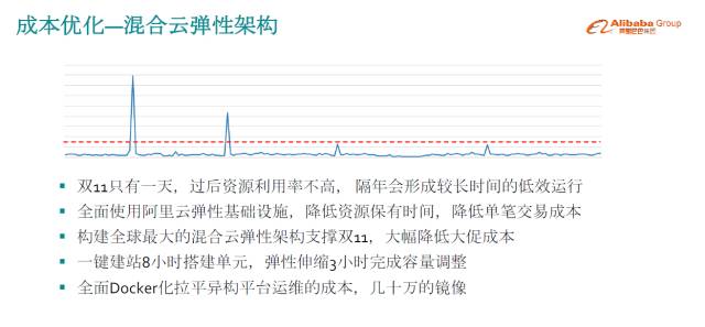 双 11 高可用架构演进之路