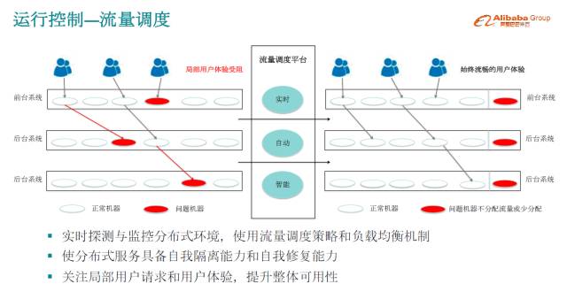 双 11 高可用架构演进之路