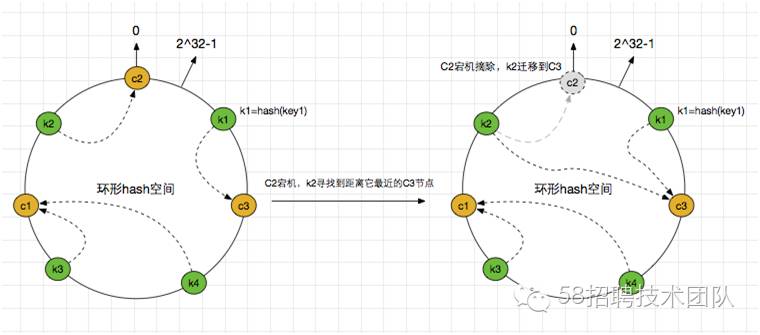 聊一聊一致性哈希