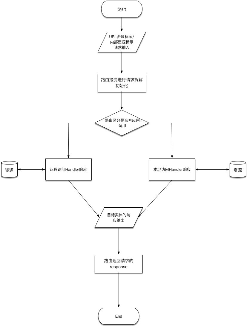 移动端路由层设计