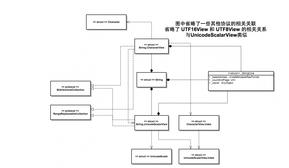 Swift 3.0 标准库源码阅读笔记——String