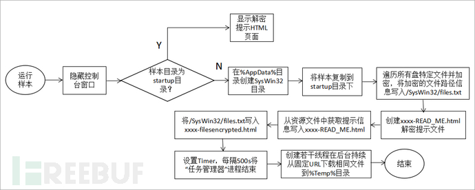 能DDoS的勒索木马FireCrypt进一步分析