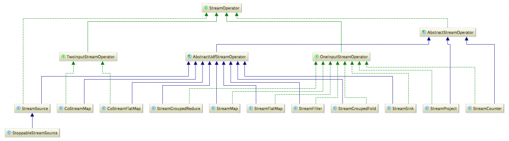 Flink运行时之合久必分的特定任务