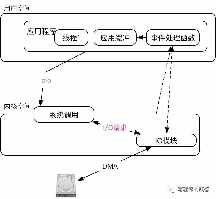 透彻 Linux (Unix) 五种 IO 模型