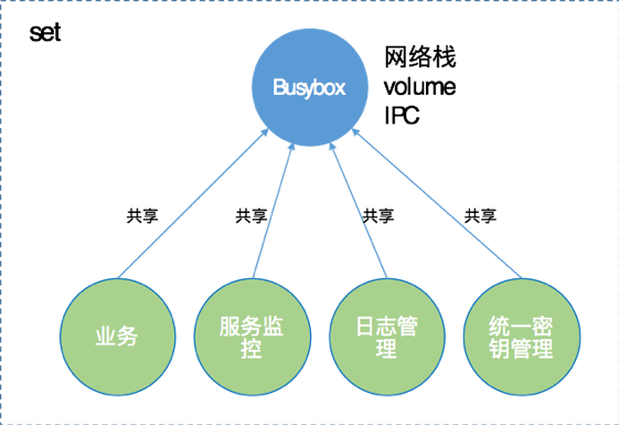 美团点评Docker容器管理平台