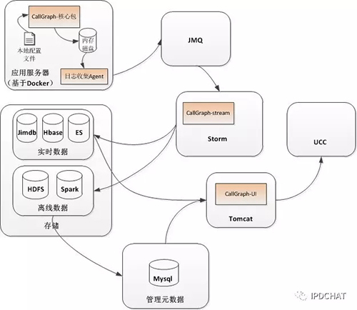 京东分布式服务跟踪系统-CallGraph