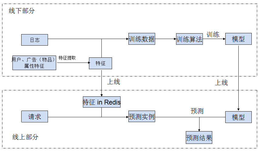 广告和推荐系统部署机器学习模型的两种架构