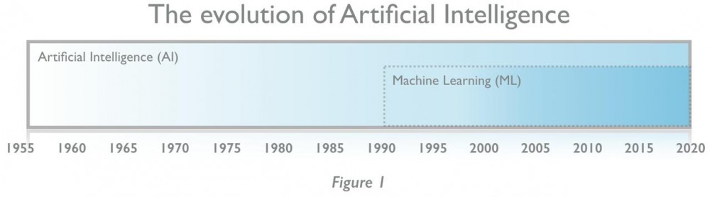 第四次工业革命：人工智能（AI）入门