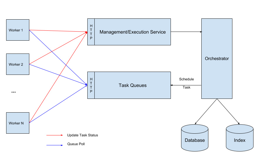 Netflix Conductor : 一个微服务的编排器