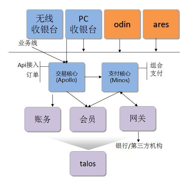 去哪儿网支付系统架构演进