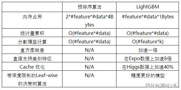 开源|LightGBM：三天内收获GitHub 1000 星
