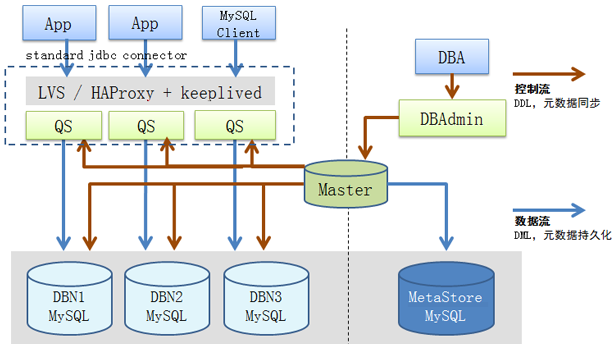 网易分库分表数据库DDB