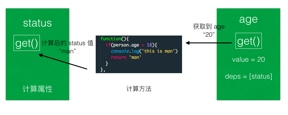 49.深入理解 Vue.js 的计算属性