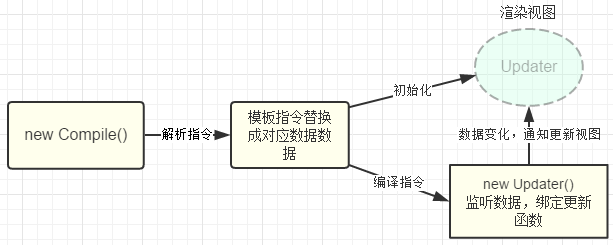 剖析Vue原理&amp;实现双向绑定MVVM