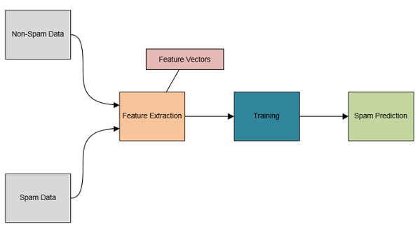 用Apache Spark做大数据处理——第五部分：Spark机器学习数据流水线