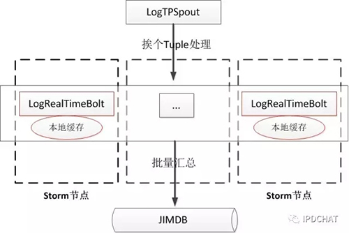 京东分布式服务跟踪系统-CallGraph