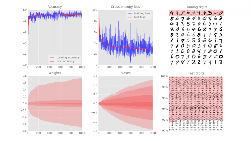 没有博士学位，照样玩转TensorFlow深度学习