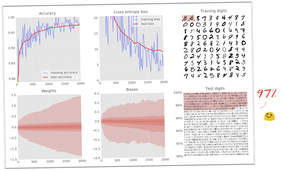 没有博士学位，照样玩转TensorFlow深度学习