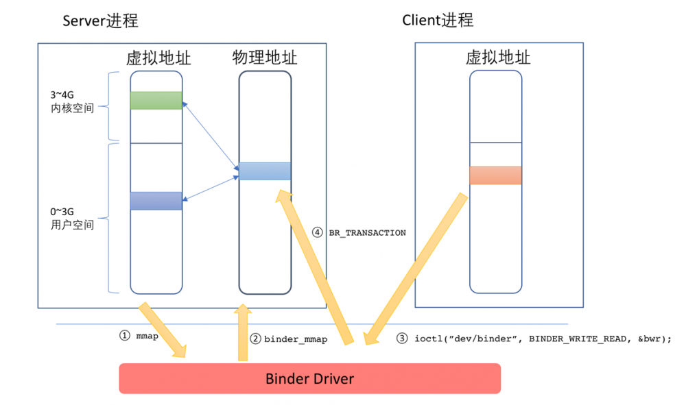 理解Android Binder机制(1/3)：驱动篇