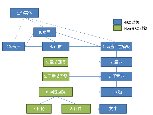 IBM OpenPages GRC 7.x Platform 终端用户 App 介绍之一