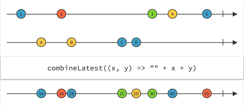 RxJava系列五（组合操作符）