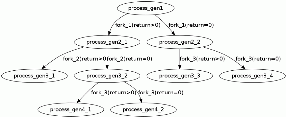 Linux中fork（）函数详解