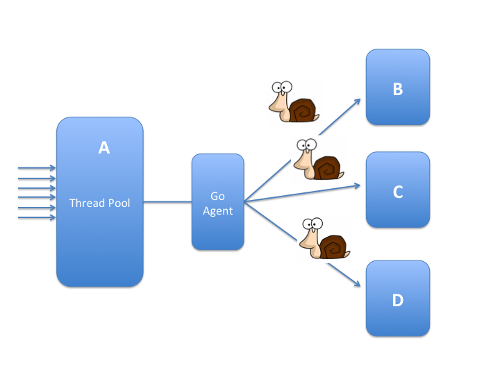 Java中的纤程库 – Quasar