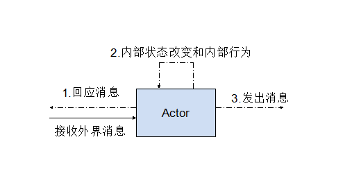 Akka 使用系列之二: 测试