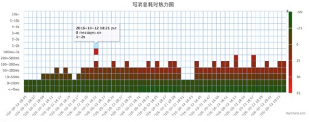 万亿级数据洪峰下的分布式消息引擎