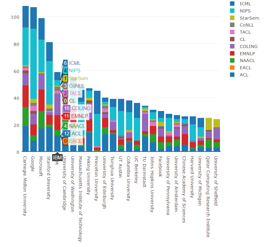 2016机器学习与自然语言处理学术全景图：卡耐基梅隆大学排名第一