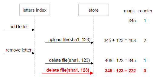 存储效率优化实战：从50PB到32PB