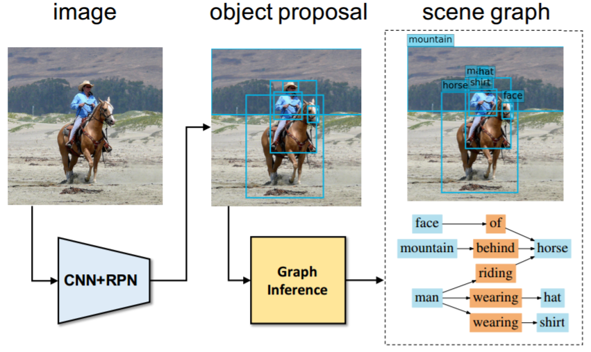 李飞飞团队新论文：通过迭代式信息传递的场景图生成