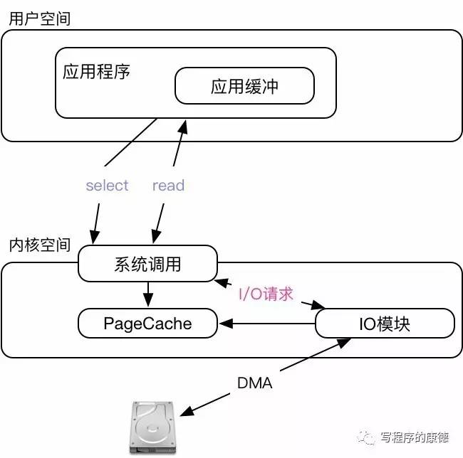 透彻 Linux (Unix) 五种 IO 模型