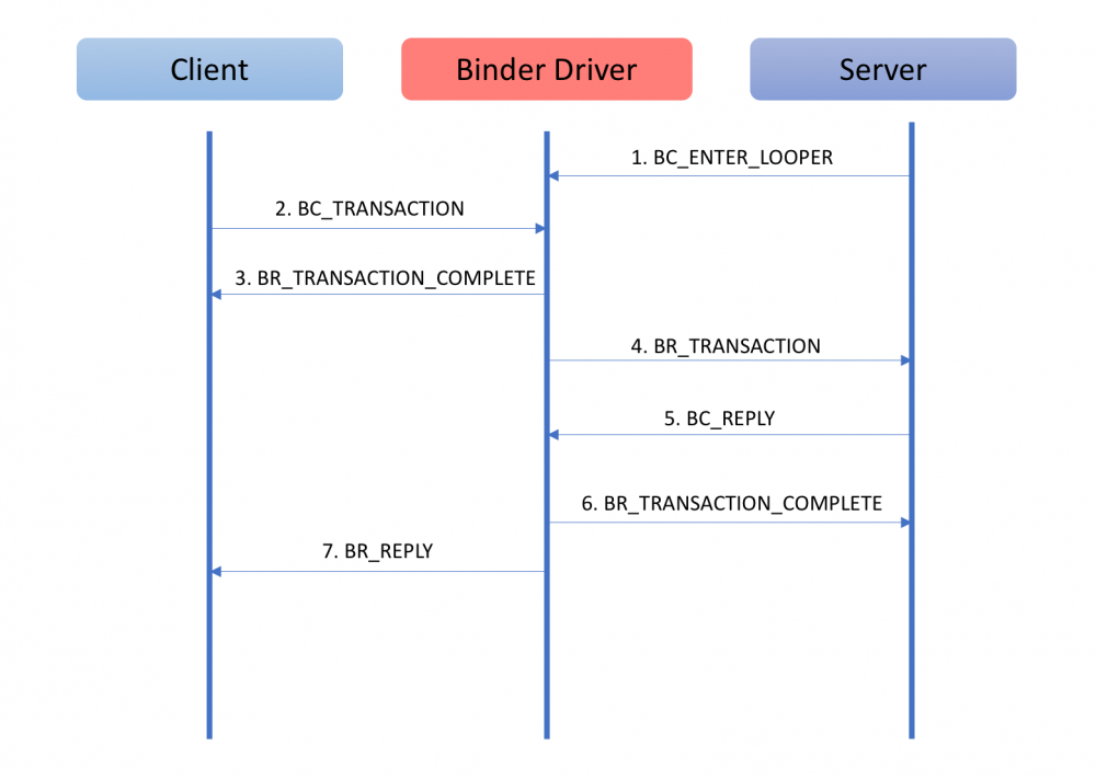 理解Android Binder机制(1/3)：驱动篇