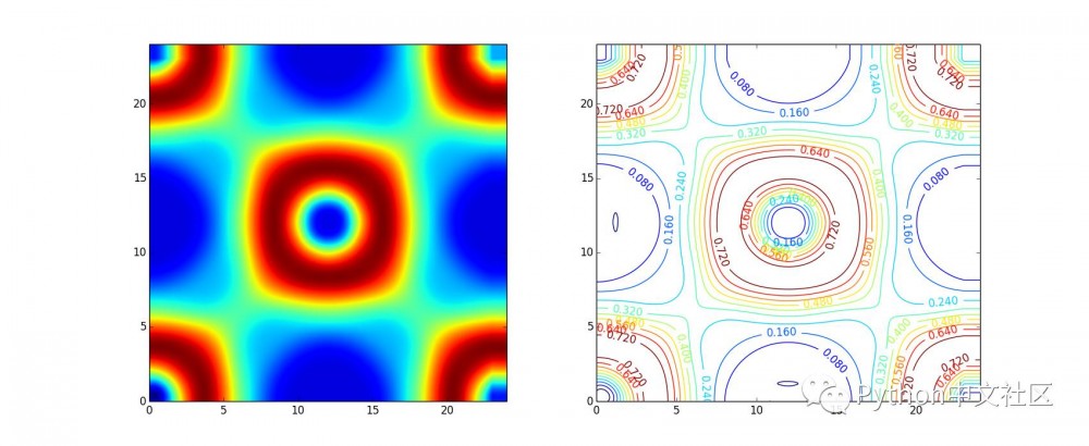 Python 量子力学计算模拟以及数据可视化