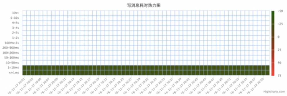 万亿级数据洪峰下的分布式消息引擎