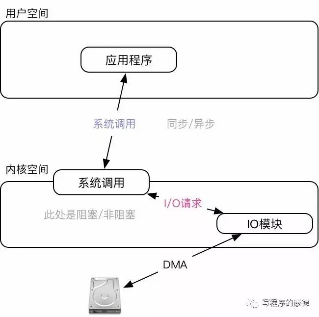 透彻 Linux (Unix) 五种 IO 模型