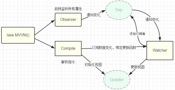 剖析Vue原理&amp;实现双向绑定MVVM